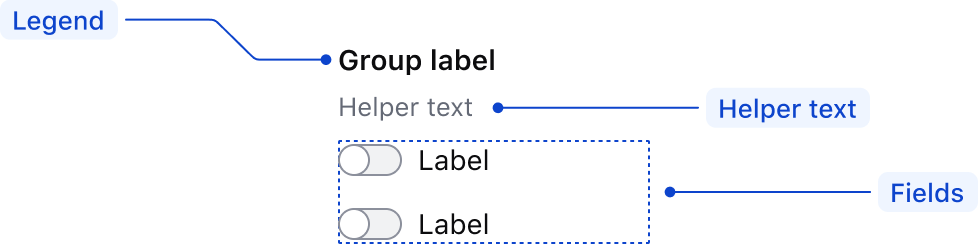 Anatomy of the Toggle Group